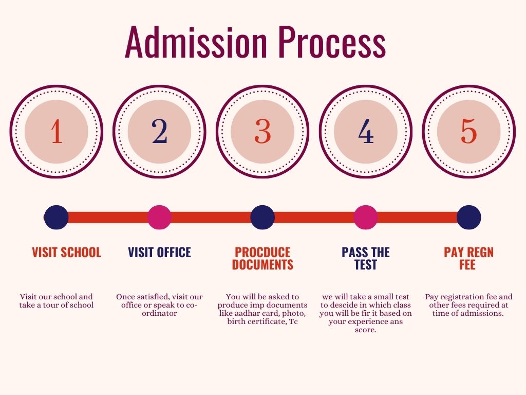 Admission Process